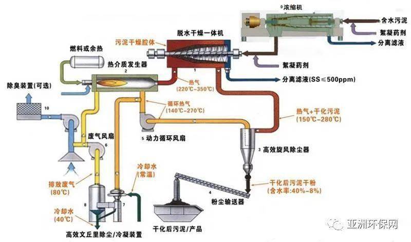 技术推荐 | 上海城桥污水厂污泥离心脱水干化的应用