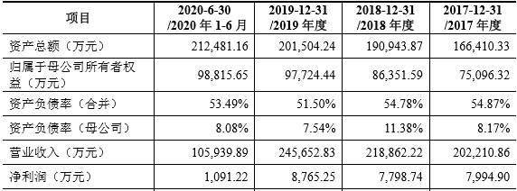 达嘉维康IPO：资产负债率高企 多次受到行政