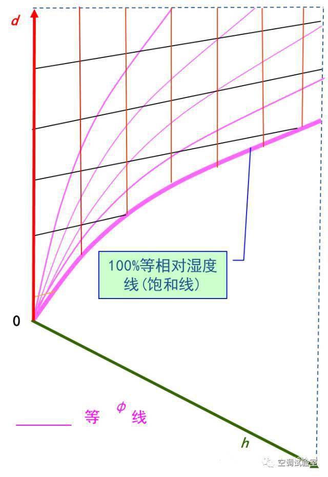 最全的焓湿图速成教材千万别错过哦