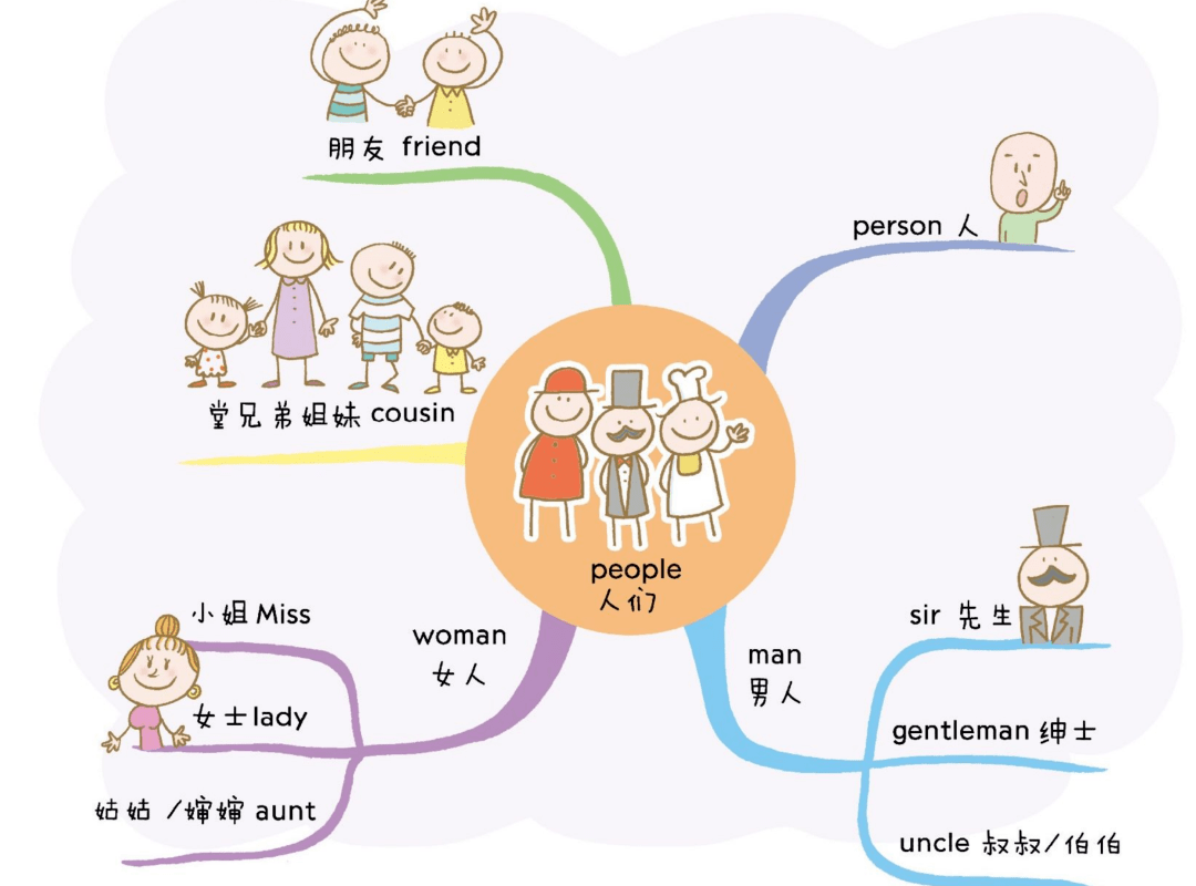 用思维导图记小学英语单词,背单词so easy!