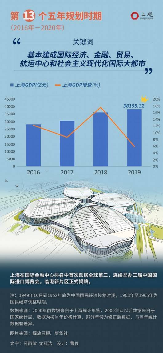 2020年上海GDP是多少_2020年中国gdp变化图(3)