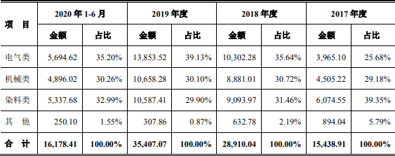 宏华数码销售数据与客户披露金额存在较大差异(图4)