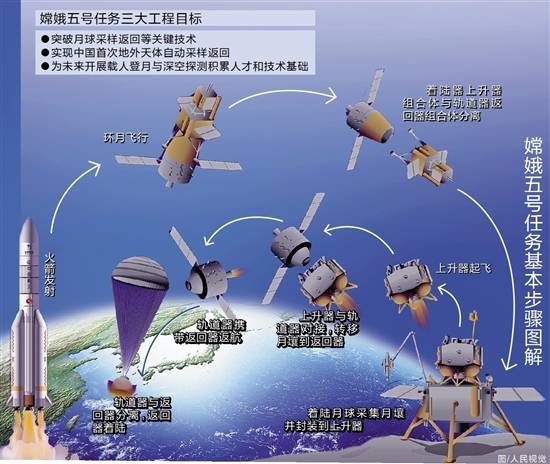 这次最有看头嫦娥五号月球挖土有望创下五个首次