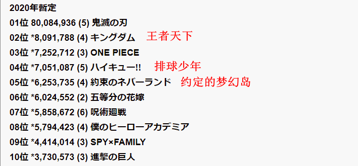 oricon漫画销量排名2020_Oricon2020漫画销量年榜!鬼灭八千万销量超过其他前