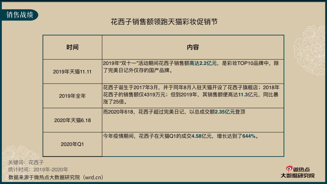 数据透析:揭秘营销高手花西子的25倍速增长逻辑