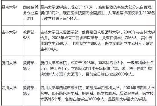 想学|想学医？这些医学院校和专业你都了解吗？