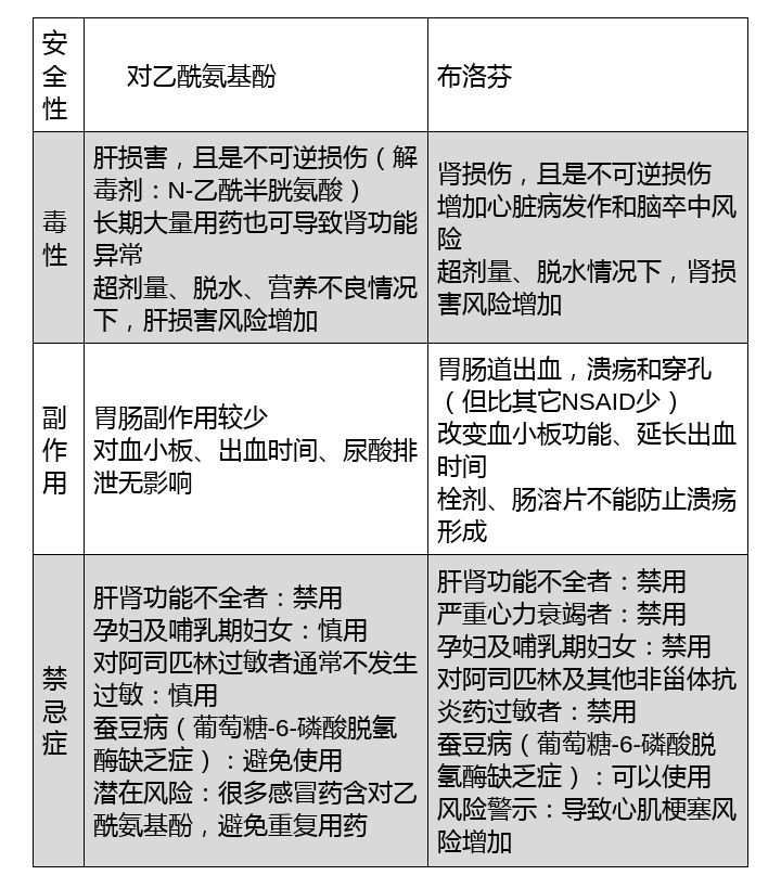 对乙酰氨基酚和布洛芬,是最常用的两种非处方(otc)药物,可以缓解疼痛