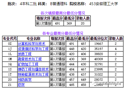 每日一校2020年安徽理工大学各批次录取人数与分数线统计