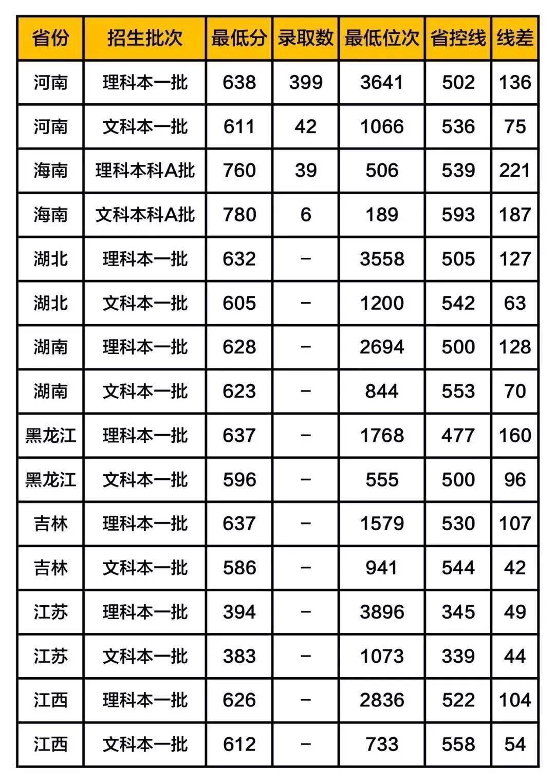 铁饭碗|这5所大学被称为“小清华”, 考上等同铁饭碗! 附各地录取分数线