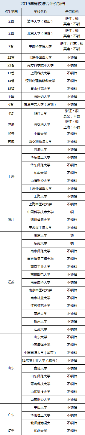 综合|你了解几个？别急着报名！2021综合评价招生必知9大真相