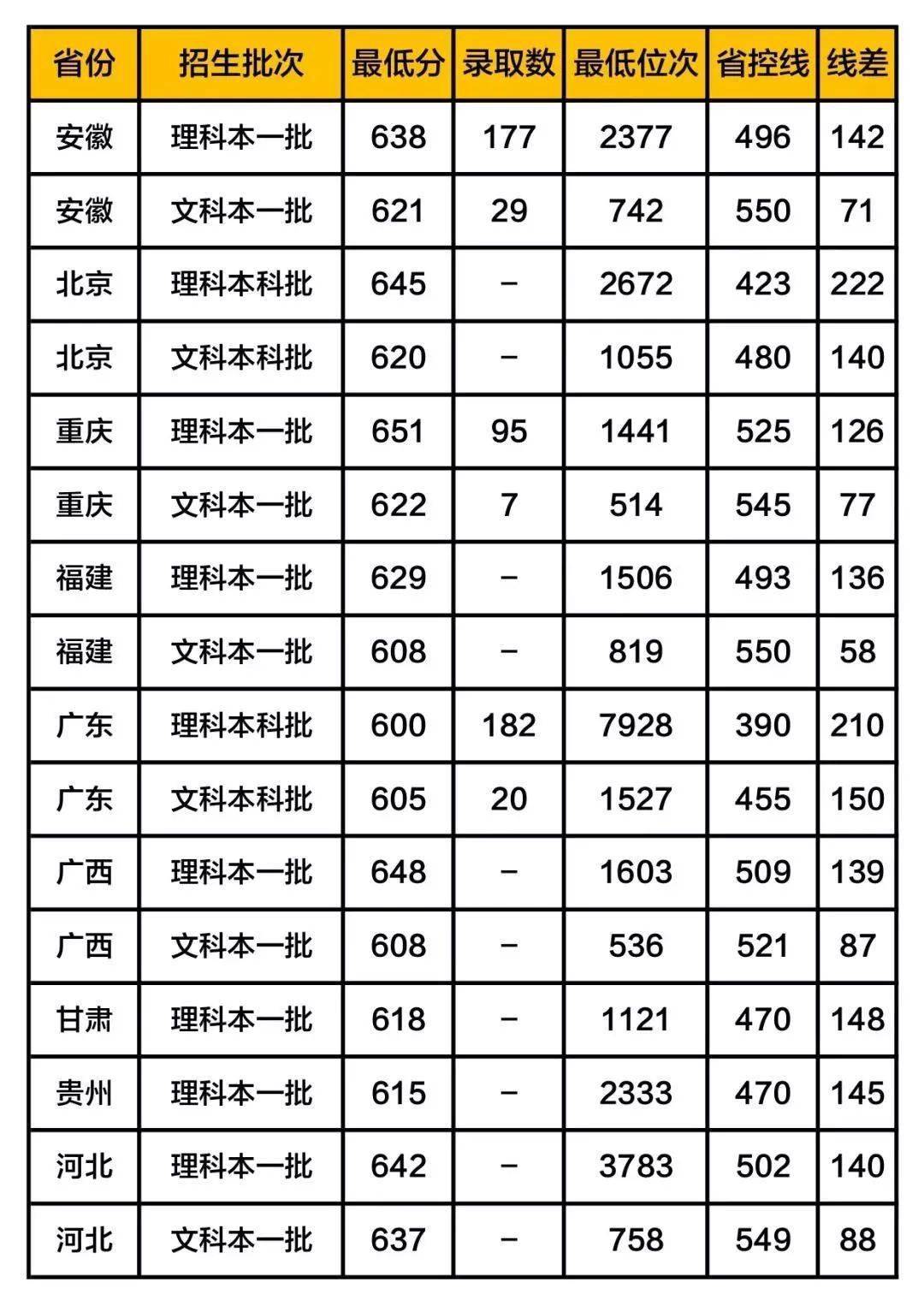 铁饭碗|这5所大学被称为“小清华”, 考上等同铁饭碗! 附各地录取分数线