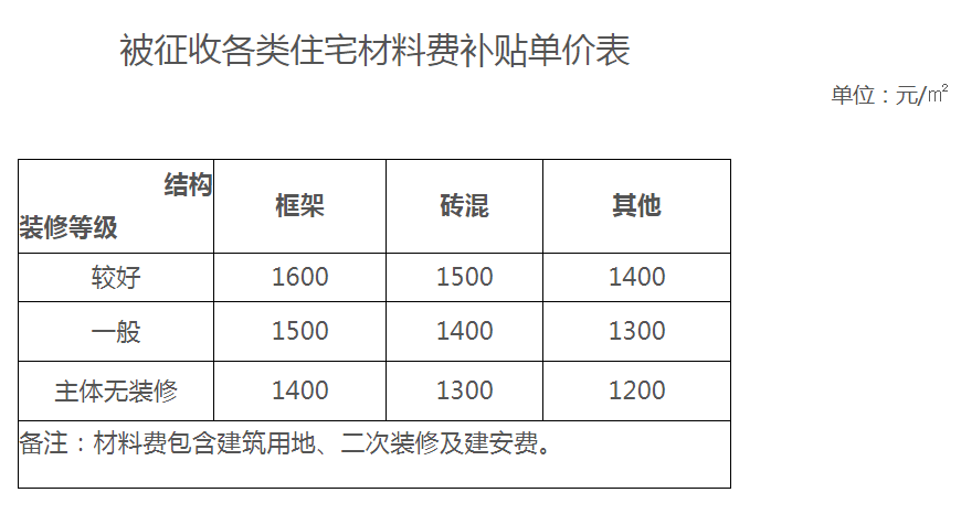 搬迁补偿标准人口补偿_人口普查图片
