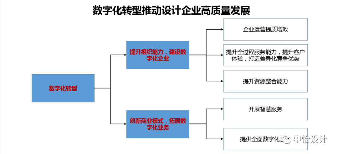 探索数字化转型之路