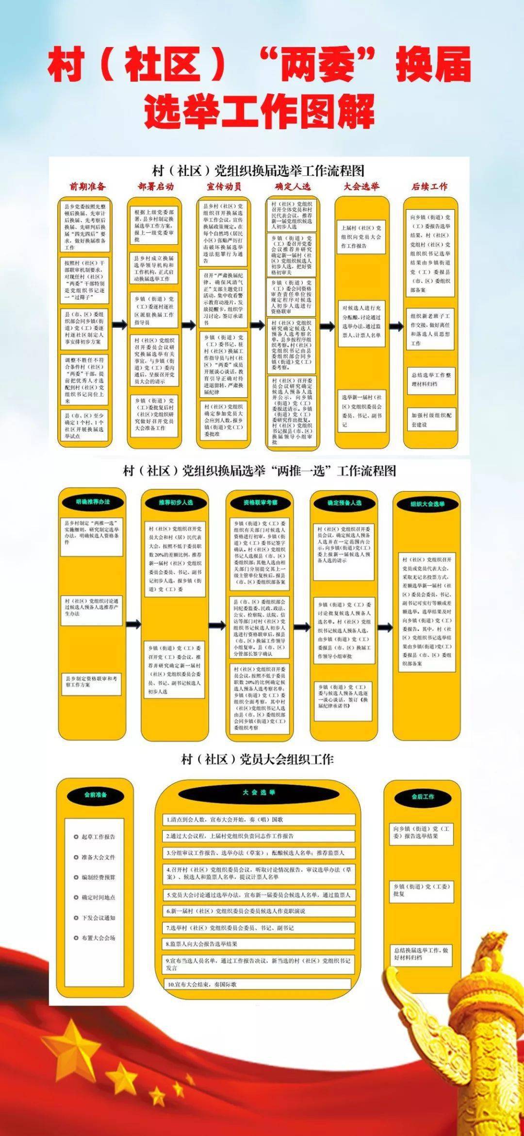 换届选举一张图看懂村社区两委换届选举工作流程