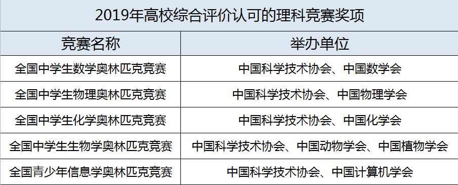 综合|你了解几个？别急着报名！2021综合评价招生必知9大真相