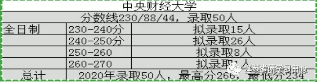 2020审计专硕学校排名_新版审计专硕考研院校排名及考研难度分析