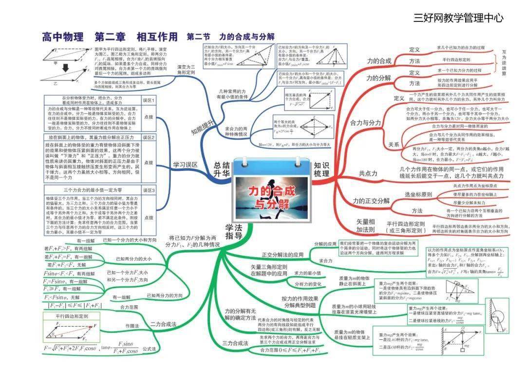 思维|【思维导图】这份高中物理全章节35张高清思维导图