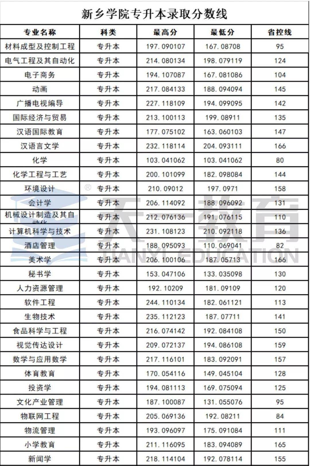 新乡学院2017-2020年专升本录取分数线