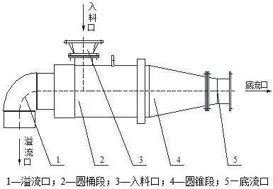 重悬浮液以一定的工作压力沿切线方向进入超级煤泥重介质旋流器,在