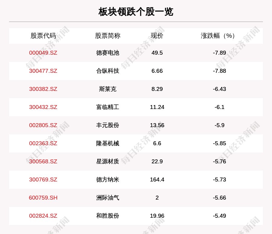 锂电池板块走弱,120只个股下跌,德赛电池下跌7.89%