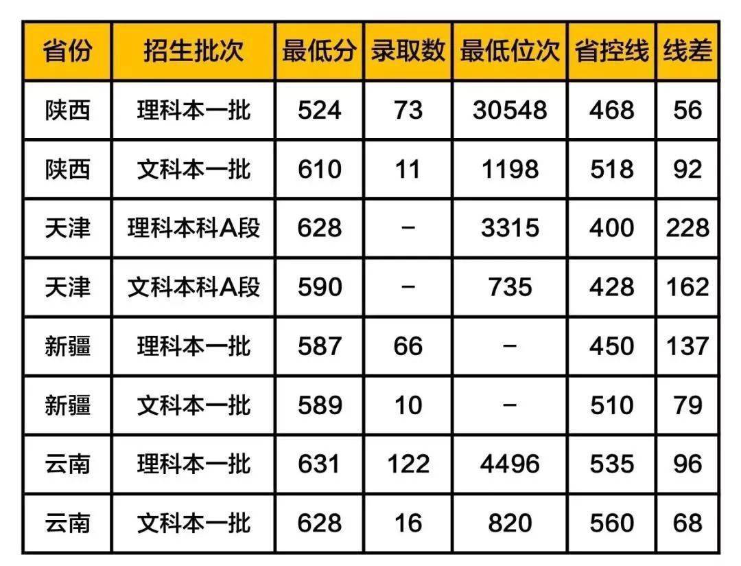 铁饭碗|这5所大学被称为“小清华”, 考上等同铁饭碗! 附各地录取分数线