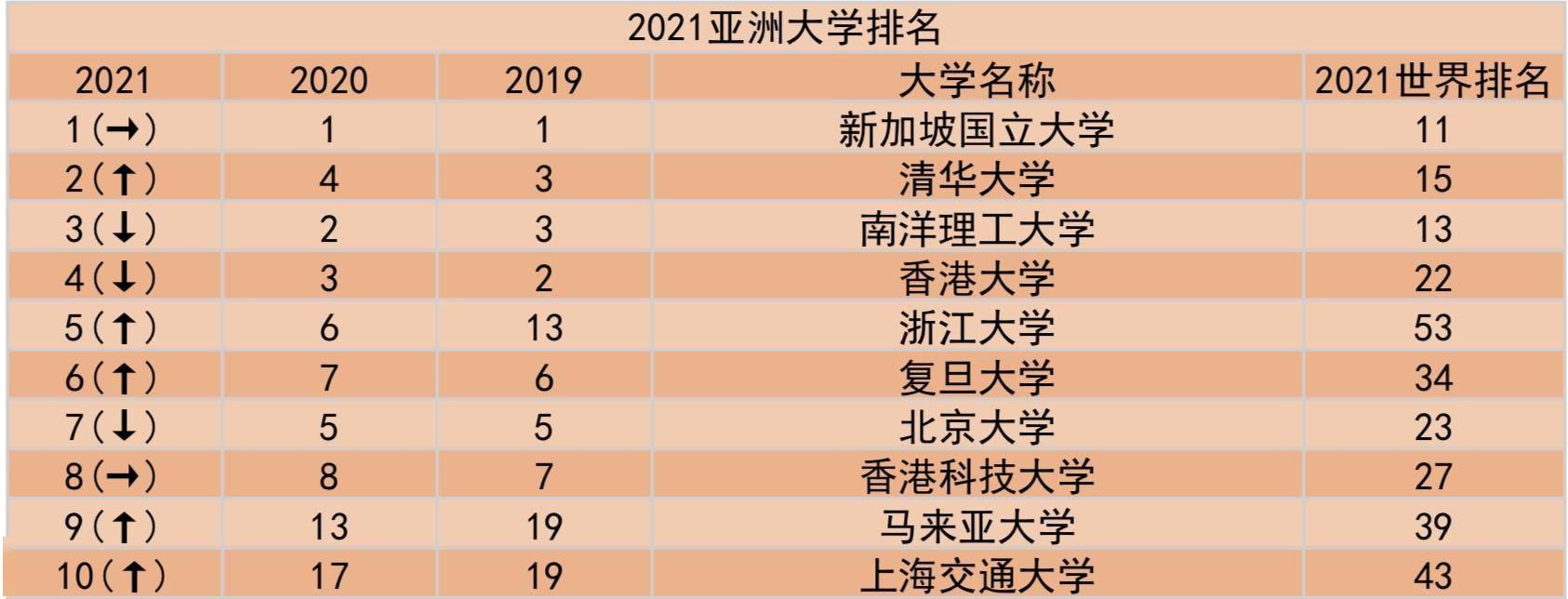 QS发布2021亚洲大学排名，5所中国内地高校位列亚洲前十_排名榜 image