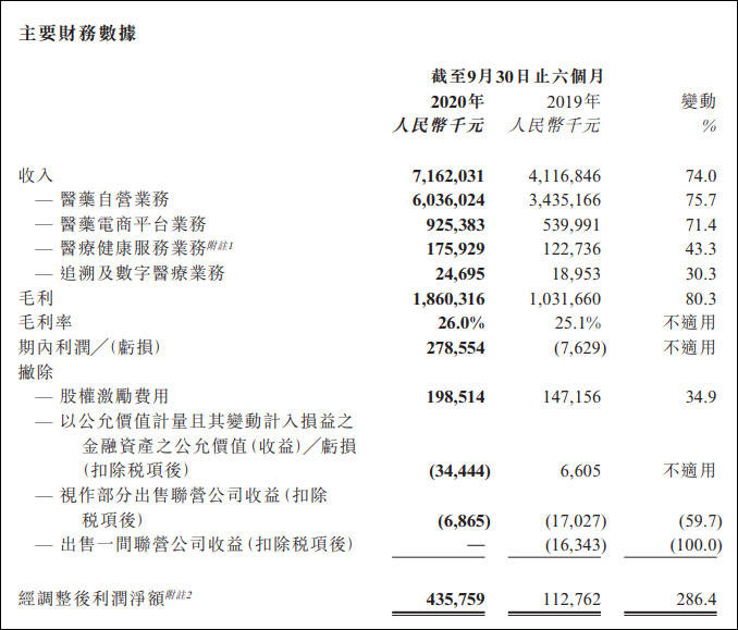 调整|阿里健康2021财年上半年扭亏为盈，经调整净利大增286.4%
