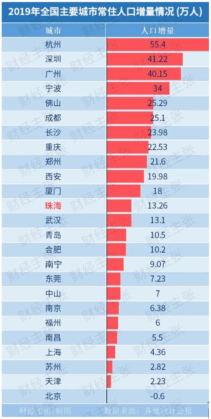 珠海户籍人口_珠海抢人进一步放宽人才引进及入户条件 2020珠海户籍人口数据(2)