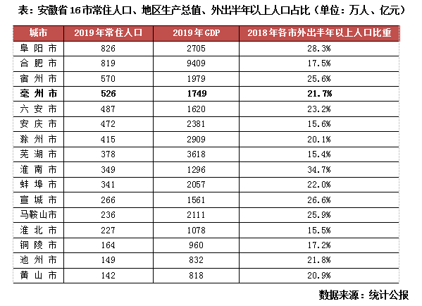 亳州人口_关注丨啥 淮北20万人移民到亳州 真相竟然是(2)