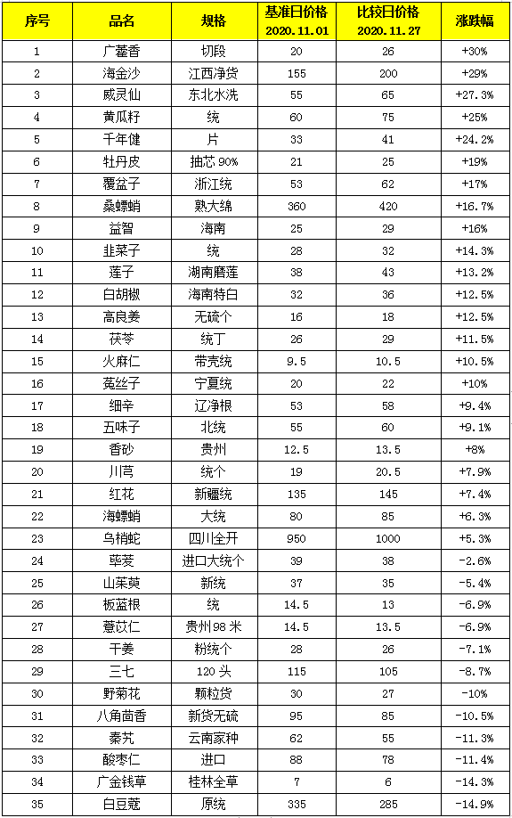 玉林药市11月点评:热点药材创历史新高 调料市场却降温明显