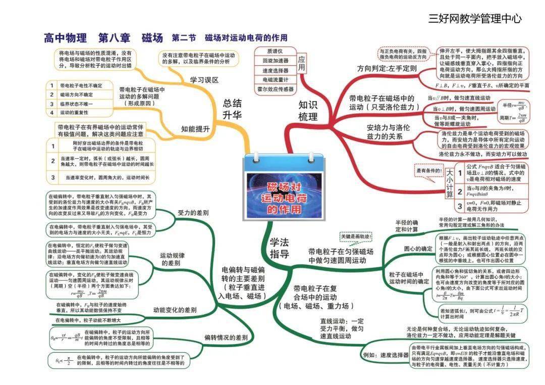 思维|【思维导图】这份高中物理全章节35张高清思维导图