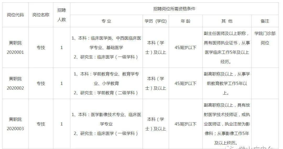 人才招聘表_龙门县公开招聘77名硕博士人才及专业技术人才(2)