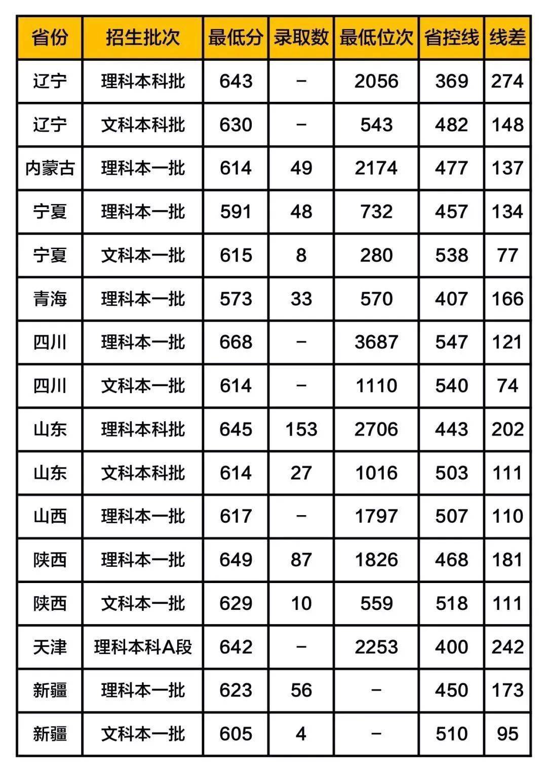 铁饭碗|这5所大学被称为“小清华”, 考上等同铁饭碗! 附各地录取分数线