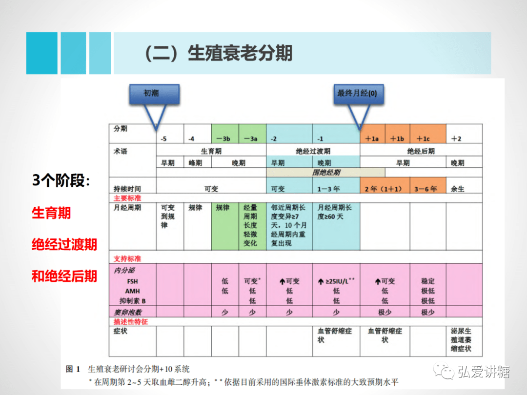 中国绝经管理与绝经激素治疗指南2018