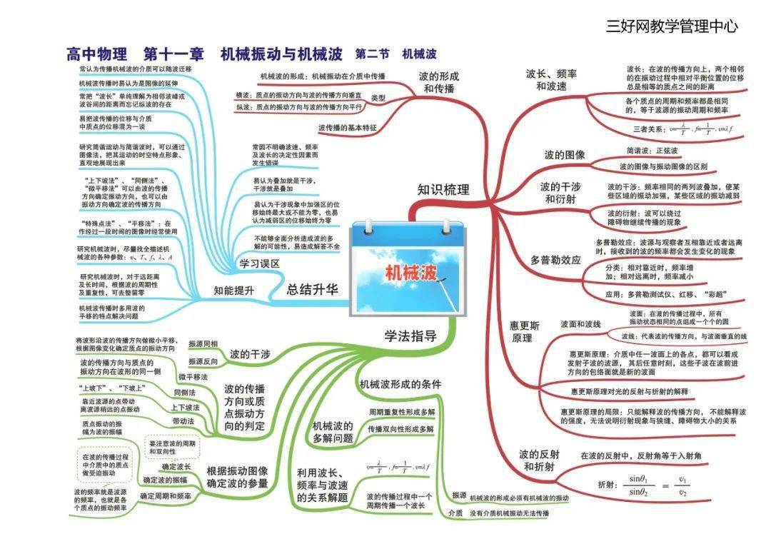 思维|【思维导图】这份高中物理全章节35张高清思维导图