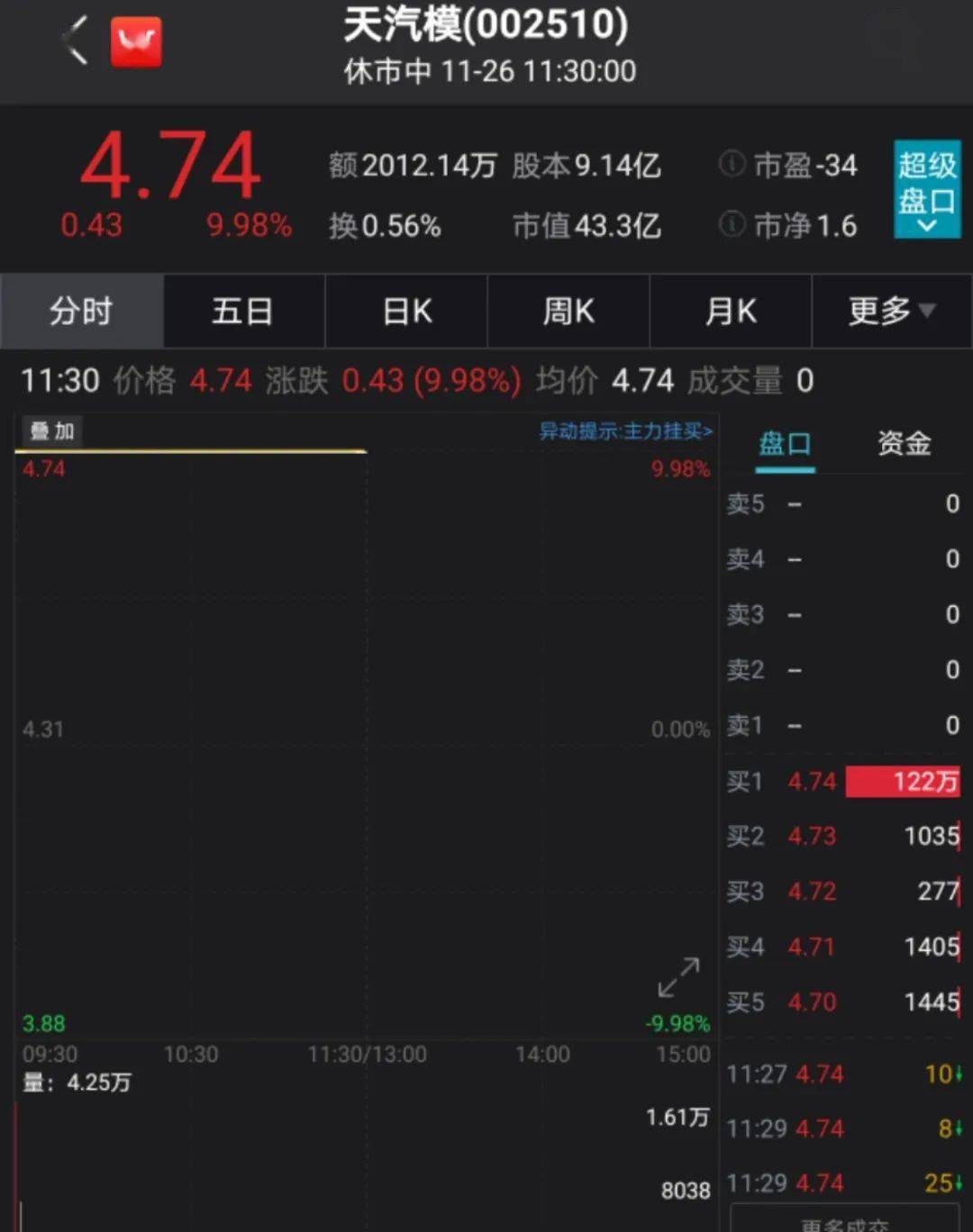 8万多股民嗨了！国资溢价70%入主，这只A股复牌一