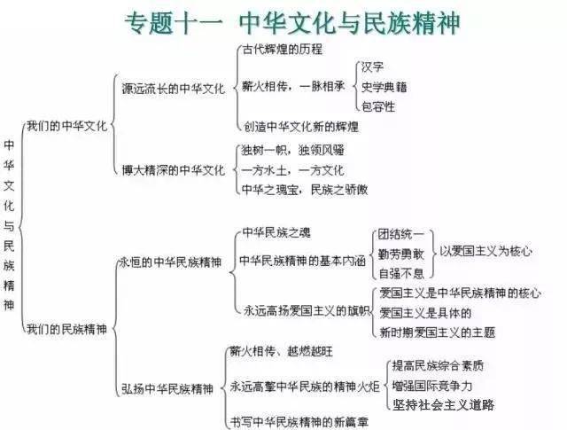 地政|超全（可打印）资深教师熬夜吐血整理：史地政文综三科知识思维导图