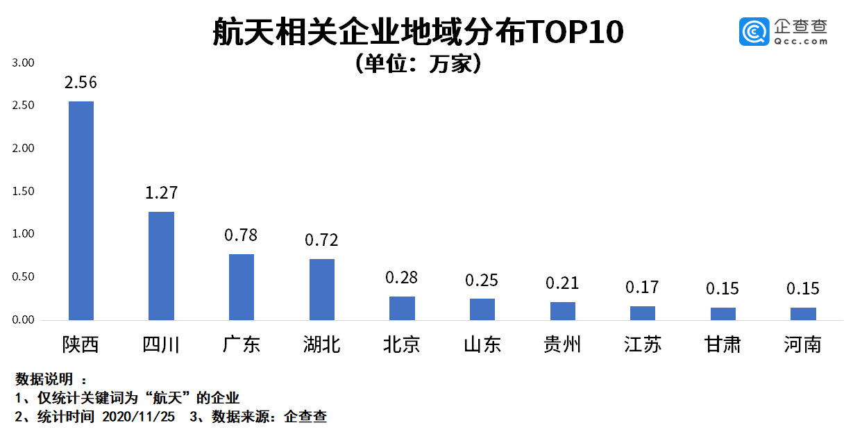 我国|嫦娥五号“奔月”背后：我国航天相关企业有7.9万家，陕川最多