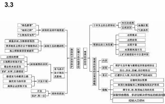 地政|超全（可打印）资深教师熬夜吐血整理：史地政文综三科知识思维导图