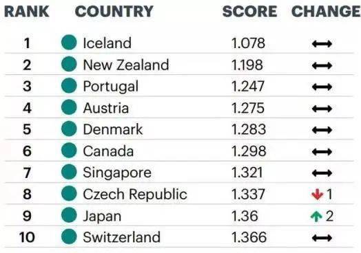 骄傲！30个全球公民最谈球吧体育想移居的国家出炉加拿大再度名列榜首！(图16)