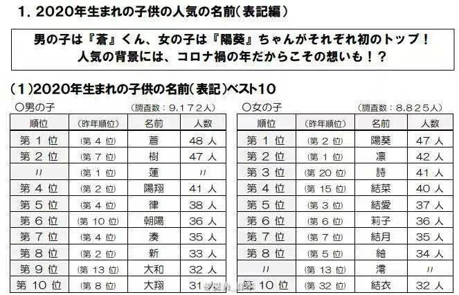 2020年日本男女宝宝名字排行出来了,第一名居然是