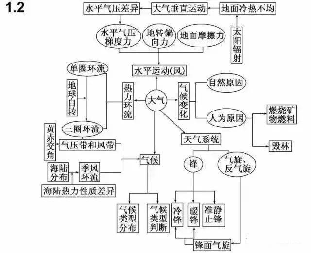 地政|超全（可打印）资深教师熬夜吐血整理：史地政文综三科知识思维导图