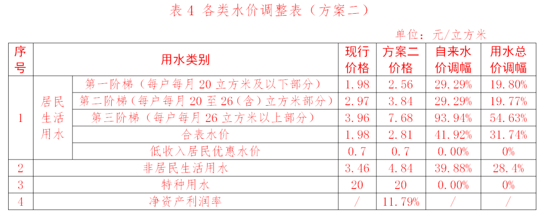 广州中心城区自来水价格拟调整!现征求公众意见