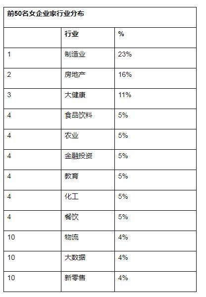 最新女企业家榜发布，白手起家首富1350亿元！