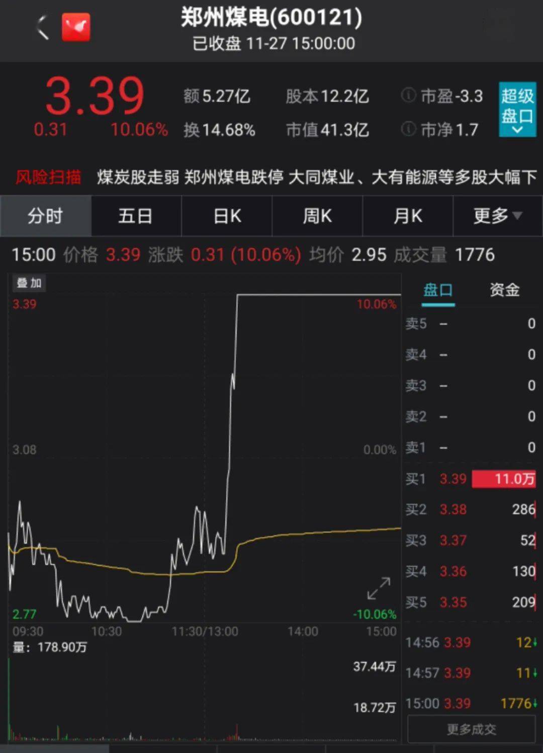 太疯狂!罕见地天板:知名游资赵老哥出手,8分钟飙升17%封死涨停!