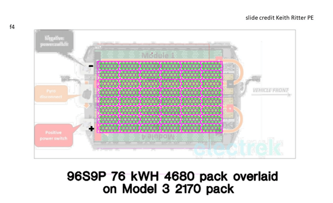 等比例设计了 96s9p,共计 76 kwh 的 4680 电池包叠加在 model 3 电池