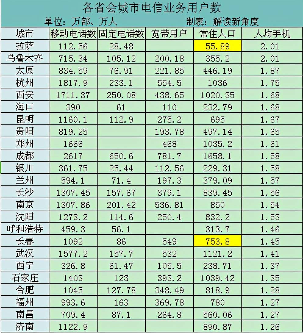 中国34个省会人口数量排名_中国省会地图(2)