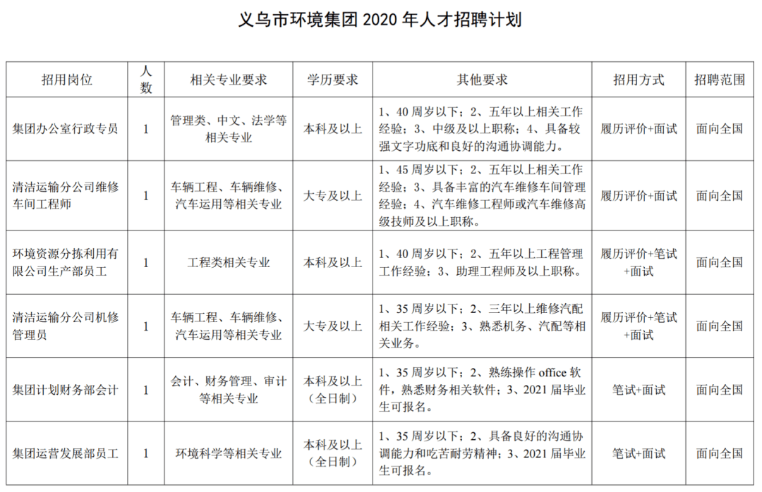 大专以上即可报名义乌这家国企招人啦