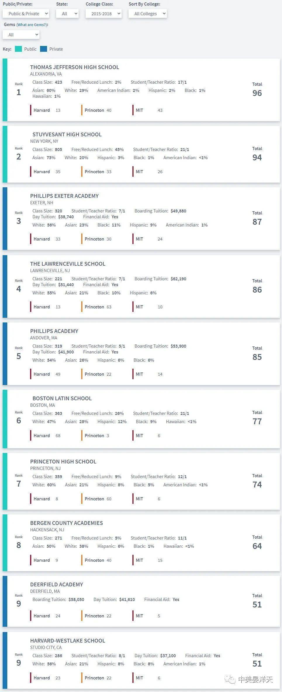 哈佛、普林斯顿、麻省理工入读人数最多的美国10所公私立高中_搜狐网