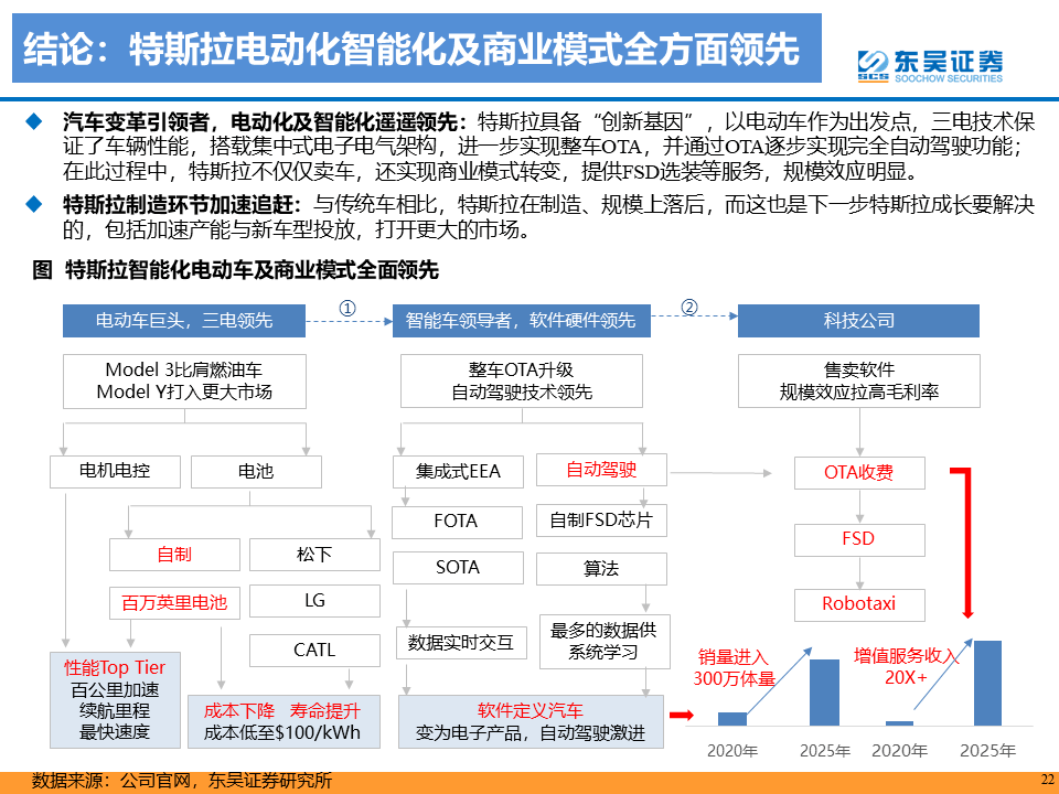 重磅深度特斯拉深度报告之二电动车行业引领者特斯拉成长空间几何